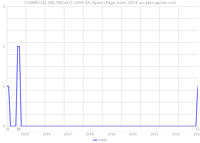 COMERCIAL DEL REGALO 2000 SA (Spain) Page visits 2024 