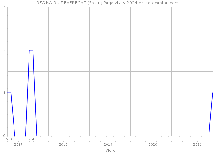 REGINA RUIZ FABREGAT (Spain) Page visits 2024 
