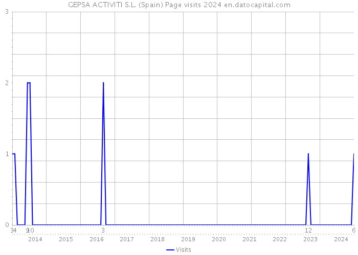 GEPSA ACTIVITI S.L. (Spain) Page visits 2024 