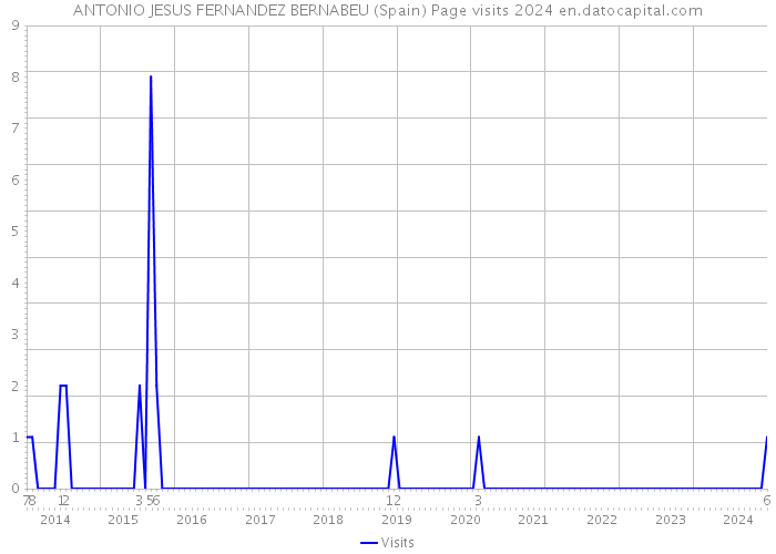 ANTONIO JESUS FERNANDEZ BERNABEU (Spain) Page visits 2024 