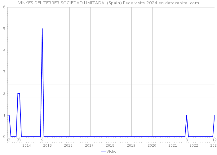 VINYES DEL TERRER SOCIEDAD LIMITADA. (Spain) Page visits 2024 