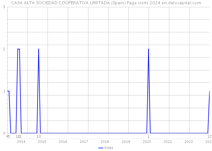 CASA ALTA SOCIEDAD COOPERATIVA LIMITADA (Spain) Page visits 2024 