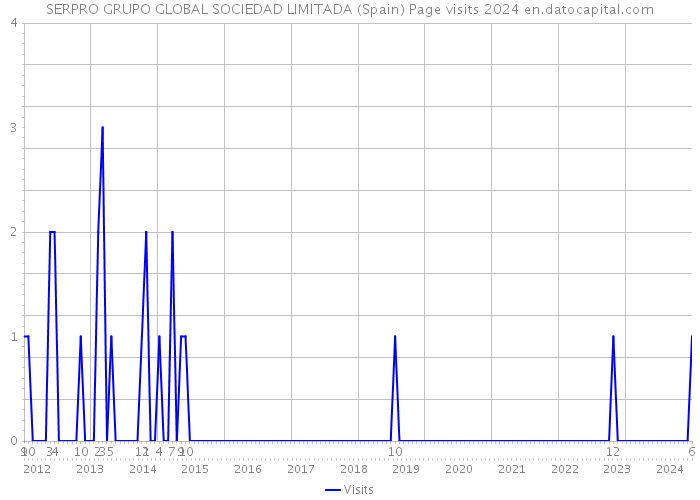 SERPRO GRUPO GLOBAL SOCIEDAD LIMITADA (Spain) Page visits 2024 