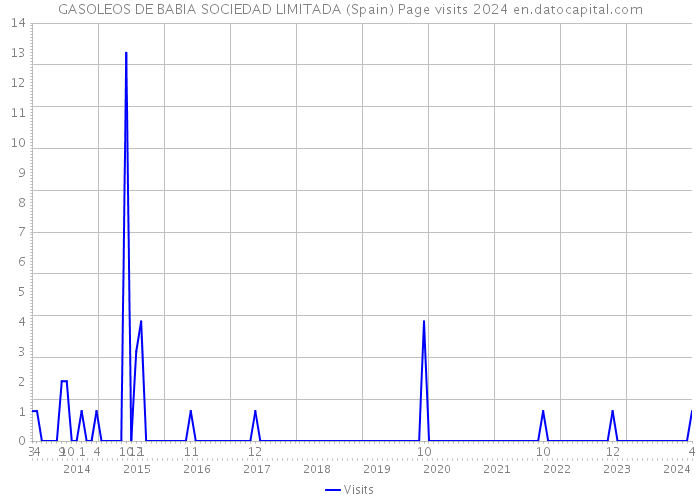 GASOLEOS DE BABIA SOCIEDAD LIMITADA (Spain) Page visits 2024 