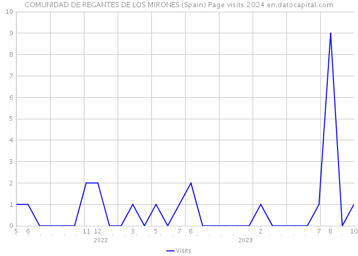 COMUNIDAD DE REGANTES DE LOS MIRONES (Spain) Page visits 2024 