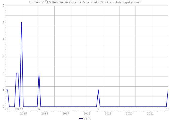 OSCAR VIÑES BARGADA (Spain) Page visits 2024 