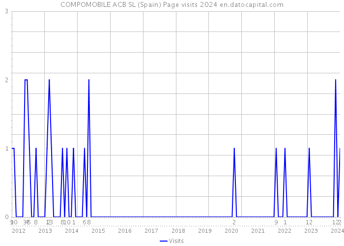 COMPOMOBILE ACB SL (Spain) Page visits 2024 