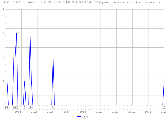 ASOC COMERCIANTES Y VENDEDORES MERCADO VINAROS (Spain) Page visits 2024 