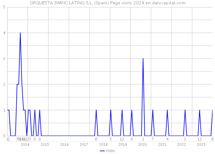 ORQUESTA SWING LATINO S.L. (Spain) Page visits 2024 
