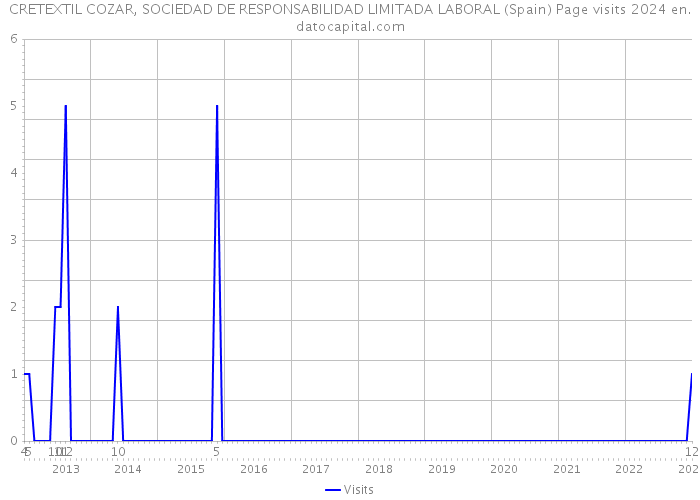 CRETEXTIL COZAR, SOCIEDAD DE RESPONSABILIDAD LIMITADA LABORAL (Spain) Page visits 2024 
