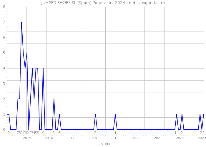 JUMPER SHOES SL (Spain) Page visits 2024 
