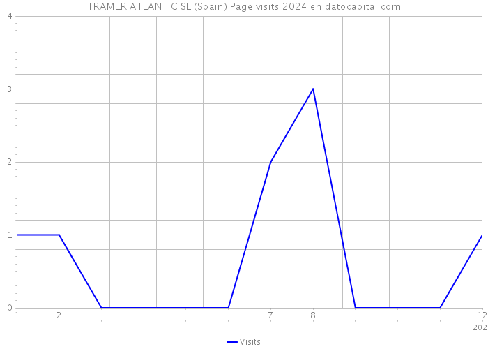 TRAMER ATLANTIC SL (Spain) Page visits 2024 