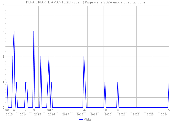 KEPA URIARTE AMANTEGUI (Spain) Page visits 2024 