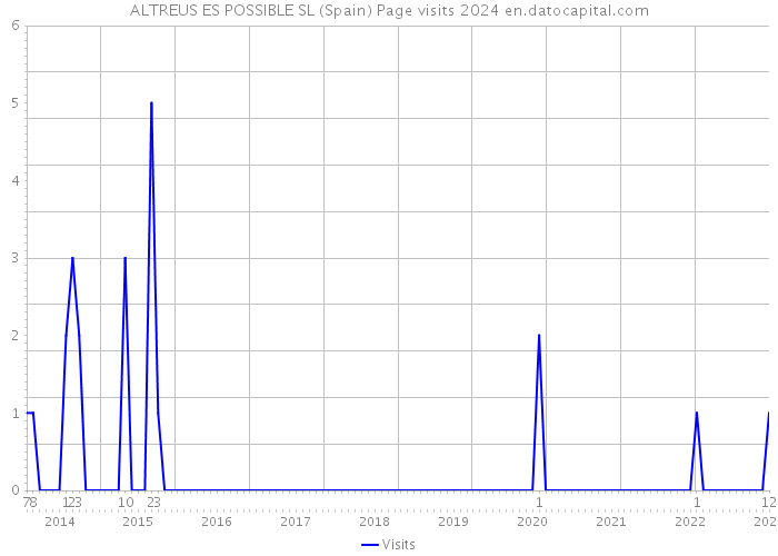 ALTREUS ES POSSIBLE SL (Spain) Page visits 2024 