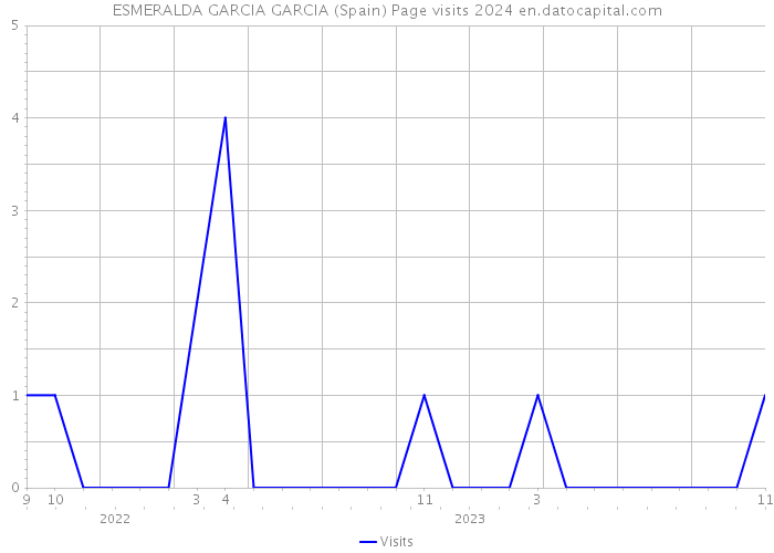ESMERALDA GARCIA GARCIA (Spain) Page visits 2024 