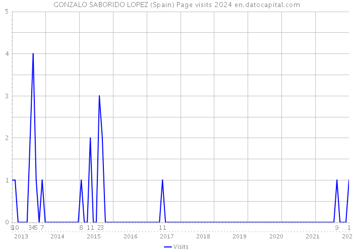 GONZALO SABORIDO LOPEZ (Spain) Page visits 2024 