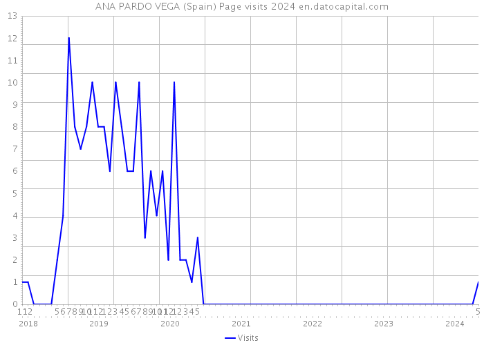 ANA PARDO VEGA (Spain) Page visits 2024 