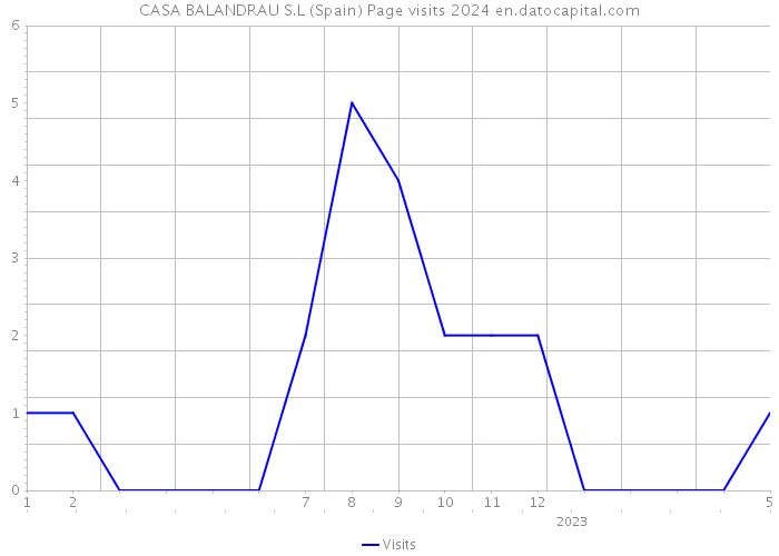 CASA BALANDRAU S.L (Spain) Page visits 2024 