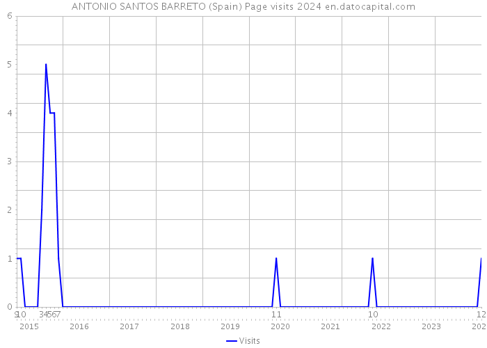 ANTONIO SANTOS BARRETO (Spain) Page visits 2024 