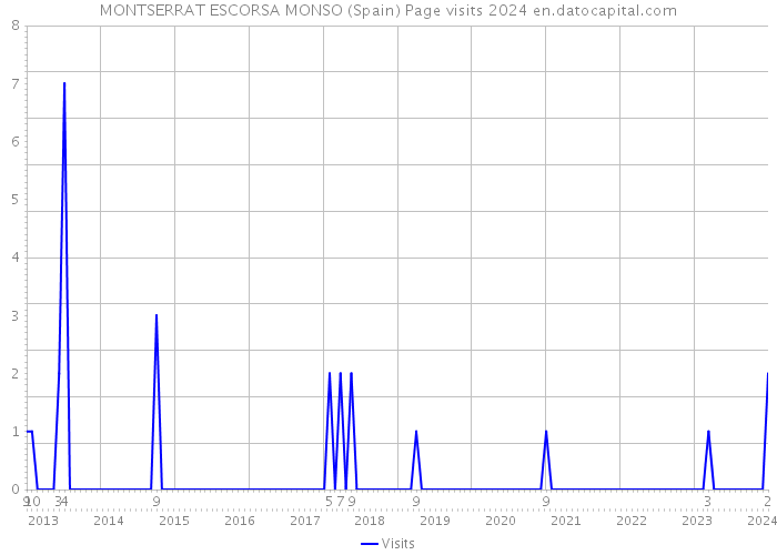 MONTSERRAT ESCORSA MONSO (Spain) Page visits 2024 