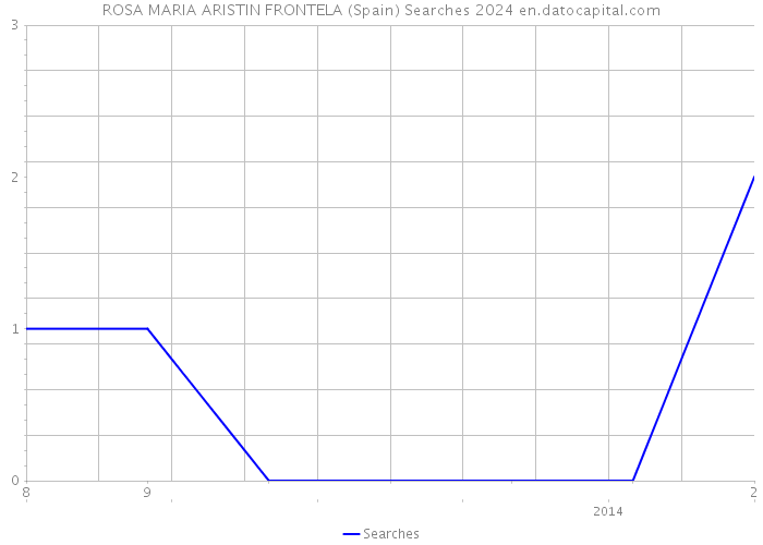 ROSA MARIA ARISTIN FRONTELA (Spain) Searches 2024 