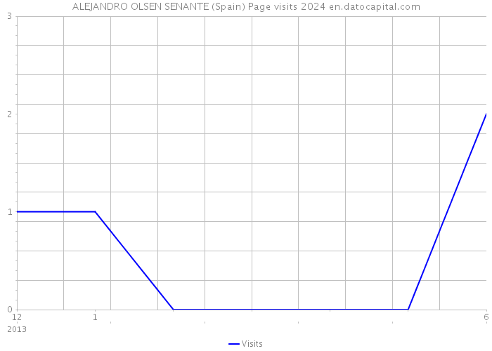 ALEJANDRO OLSEN SENANTE (Spain) Page visits 2024 