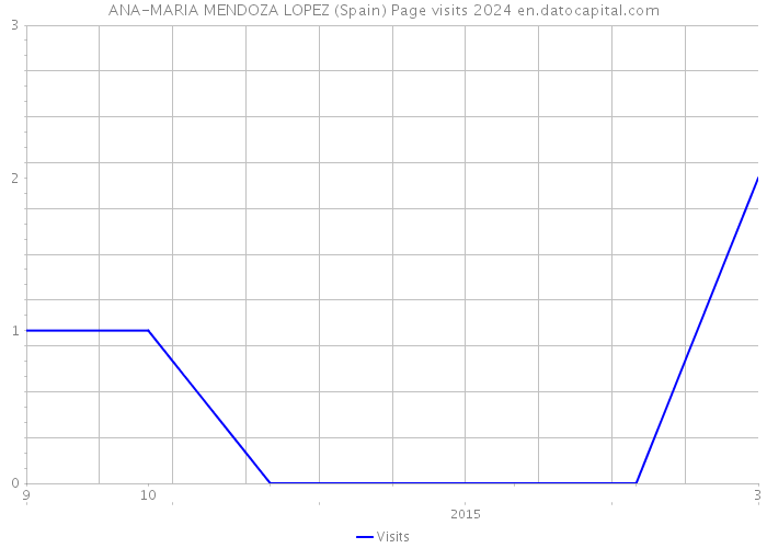 ANA-MARIA MENDOZA LOPEZ (Spain) Page visits 2024 