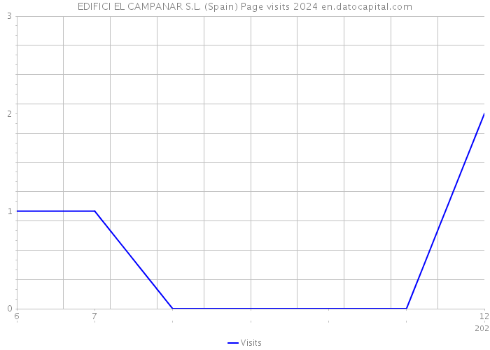 EDIFICI EL CAMPANAR S.L. (Spain) Page visits 2024 