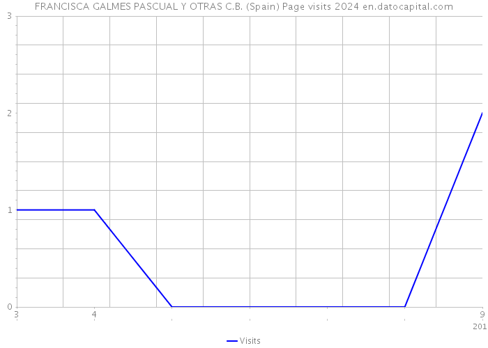 FRANCISCA GALMES PASCUAL Y OTRAS C.B. (Spain) Page visits 2024 