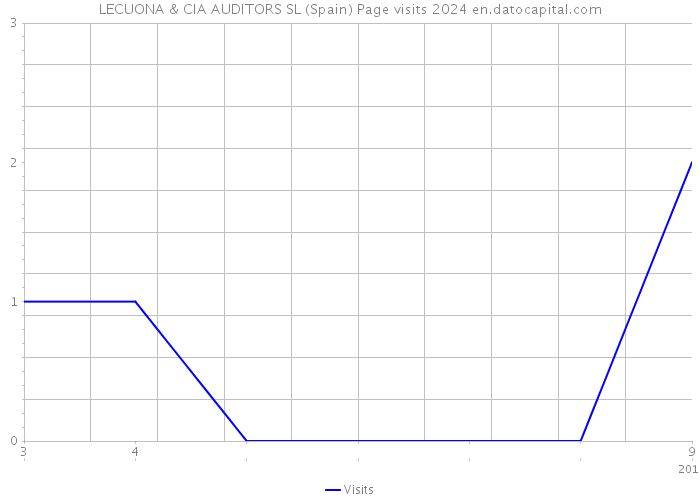LECUONA & CIA AUDITORS SL (Spain) Page visits 2024 