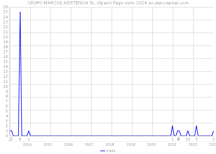 GRUPO MARCOS ASISTENCIA SL. (Spain) Page visits 2024 