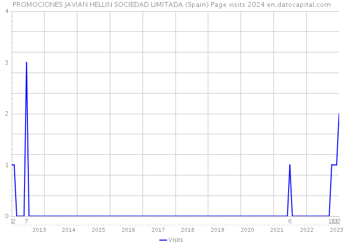 PROMOCIONES JAVIAN HELLIN SOCIEDAD LIMITADA (Spain) Page visits 2024 