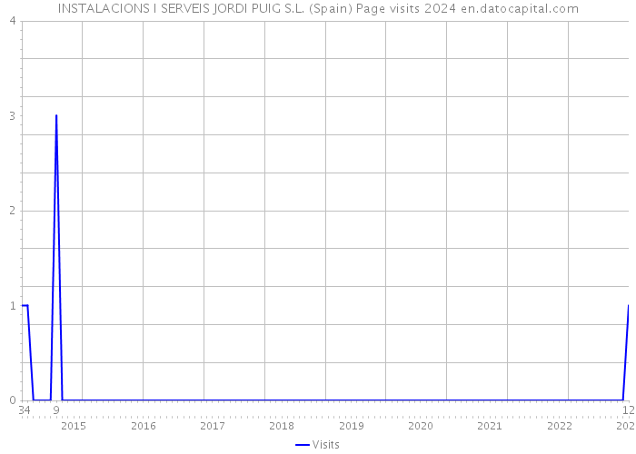 INSTALACIONS I SERVEIS JORDI PUIG S.L. (Spain) Page visits 2024 