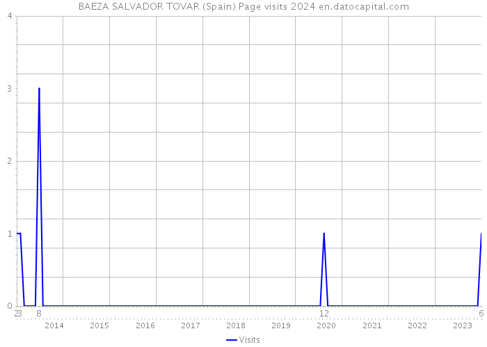 BAEZA SALVADOR TOVAR (Spain) Page visits 2024 