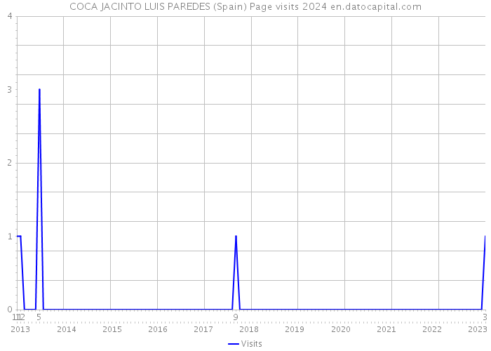 COCA JACINTO LUIS PAREDES (Spain) Page visits 2024 
