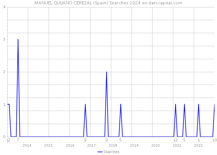 MANUEL QUIJANO CEREZAL (Spain) Searches 2024 