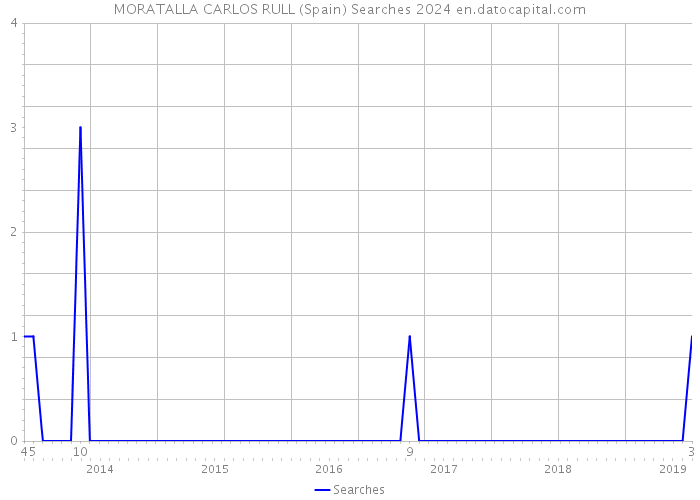 MORATALLA CARLOS RULL (Spain) Searches 2024 