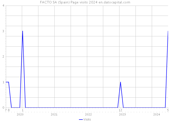 FACTO SA (Spain) Page visits 2024 