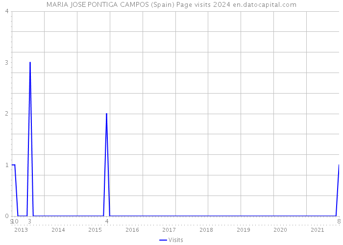 MARIA JOSE PONTIGA CAMPOS (Spain) Page visits 2024 