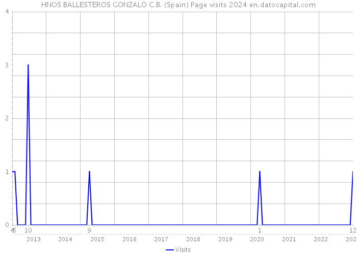 HNOS BALLESTEROS GONZALO C.B. (Spain) Page visits 2024 