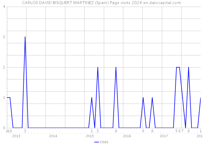 CARLOS DAVID BISQUERT MARTINEZ (Spain) Page visits 2024 