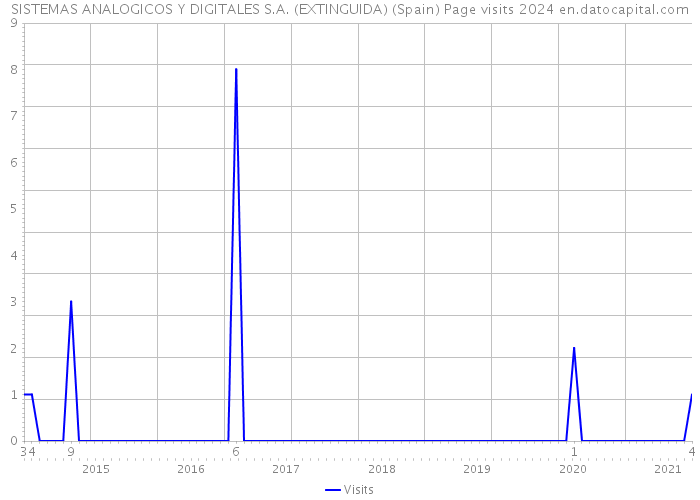 SISTEMAS ANALOGICOS Y DIGITALES S.A. (EXTINGUIDA) (Spain) Page visits 2024 