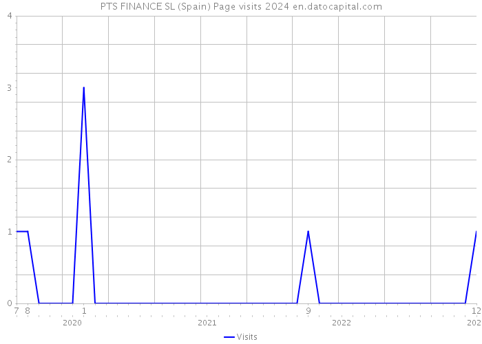 PTS FINANCE SL (Spain) Page visits 2024 