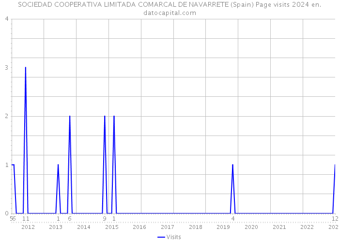 SOCIEDAD COOPERATIVA LIMITADA COMARCAL DE NAVARRETE (Spain) Page visits 2024 