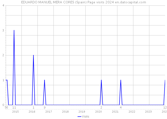 EDUARDO MANUEL MERA CORES (Spain) Page visits 2024 