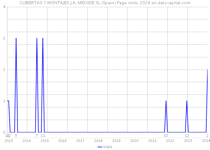 CUBIERTAS Y MONTAJES J.A. MEIXIDE SL (Spain) Page visits 2024 