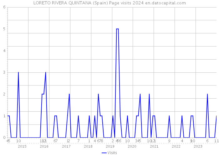 LORETO RIVERA QUINTANA (Spain) Page visits 2024 