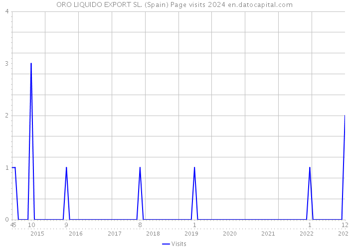 ORO LIQUIDO EXPORT SL. (Spain) Page visits 2024 