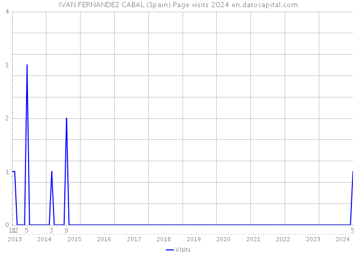 IVAN FERNANDEZ CABAL (Spain) Page visits 2024 