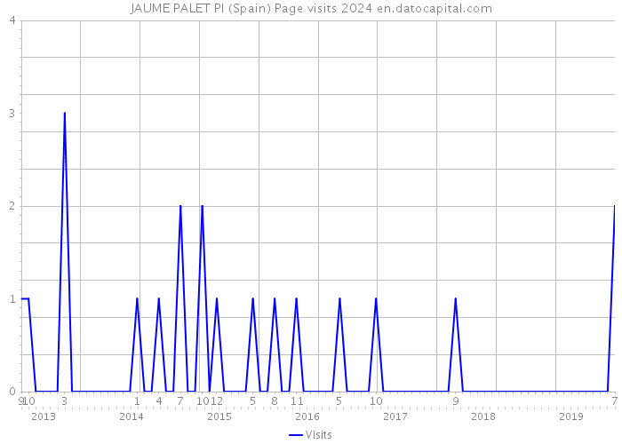 JAUME PALET PI (Spain) Page visits 2024 